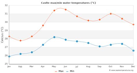 cavite temperature|Weather for Cavite, Philippines .